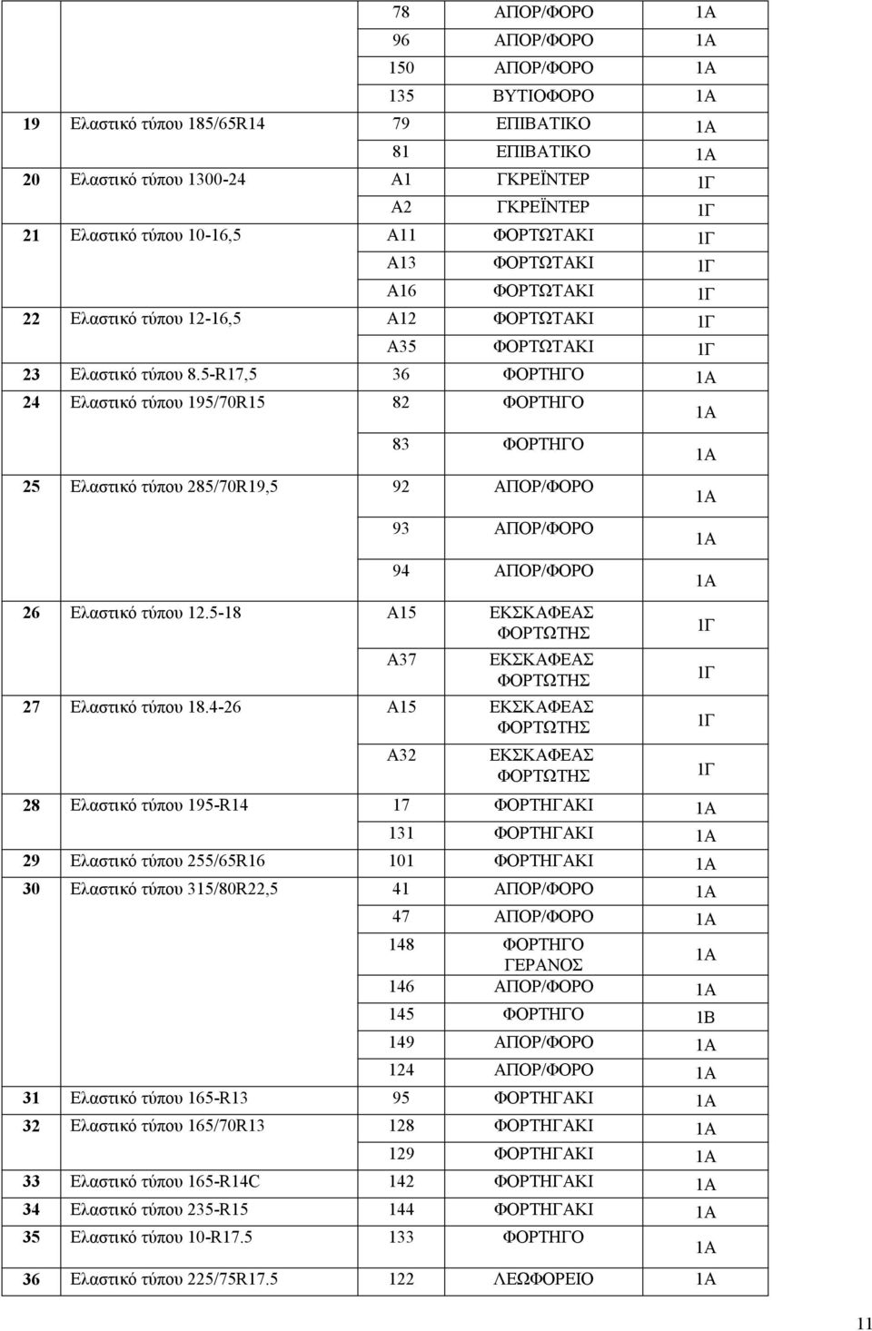 5-R17,5 36 ΦΟΡΤΗΓΟ 1Α 24 Ελαστικό τύπου 195/70R15 82 ΦΟΡΤΗΓΟ 83 ΦΟΡΤΗΓΟ 25 Ελαστικό τύπου 285/70R19,5 92 ΑΠΟΡ/ΦΟΡΟ 93 ΑΠΟΡ/ΦΟΡΟ 94 ΑΠΟΡ/ΦΟΡΟ 26 Ελαστικό τύπου 12.