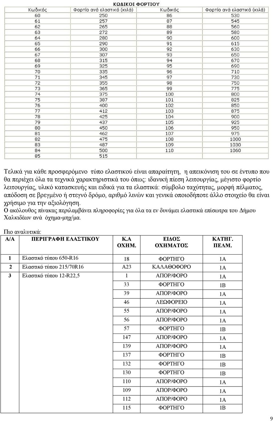 αξιολόγηση. Ο ακόλουθος πίνακας περιλαμβάνει πληροφορίες για όλα τα εν δυνάμει ελαστικά επίσωτρα του Δήμου Χαλκιδέων ανά όχημα-μηχ/μα. Πιο αναλυτικά: Α/Α ΠΕΡΙΓΡΑΦΗ ΕΛΑΣΤΙΚΟΥ Κ.Α OXHM.