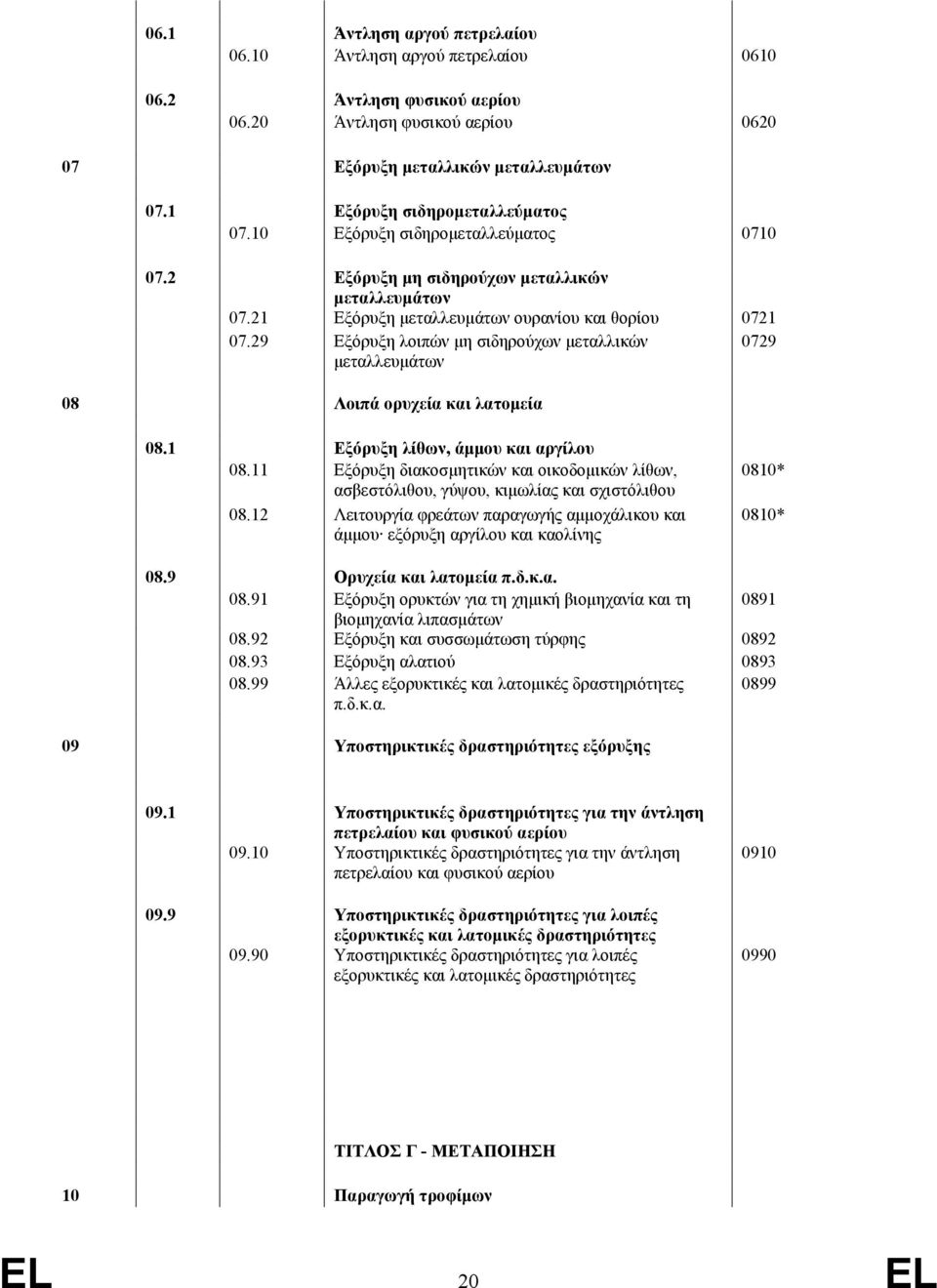 29 Εξόρυξη λοιπών µη σιδηρούχων µεταλλικών 0729 µεταλλευµάτων 08 Λοιπά ορυχεία και λατοµεία 08.1 Εξόρυξη λίθων, άµµου και αργίλου 08.