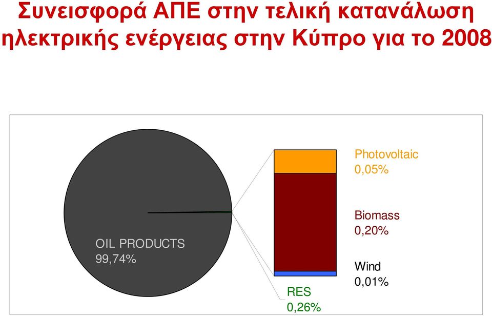 2008 Photovoltaic 0,05% OIL PRODUCTS