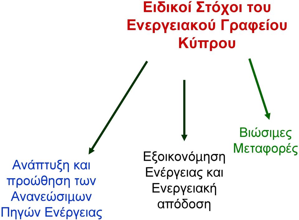 Ανανεώσιµων Πηγών Ενέργειας Εξοικονόµηση