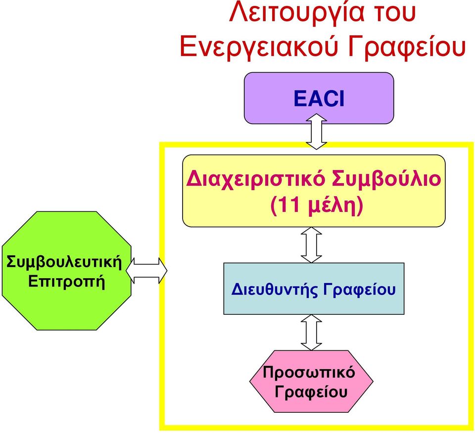 Συµβούλιο (11 µέλη) Συµβουλευτική