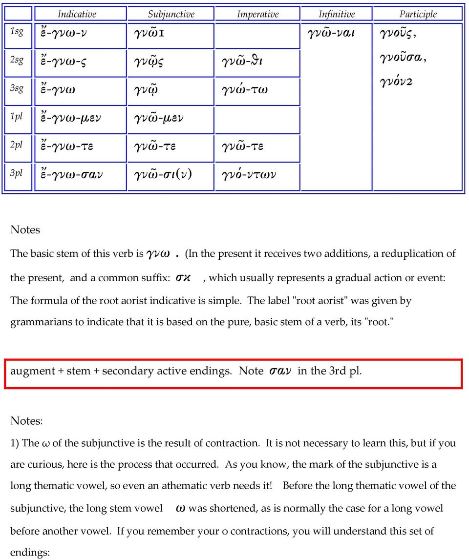 (In the present it receives two additions, a reduplication of the present, and a common suffix: σκ, which usually represents a gradual action or event: The formula of the root aorist indicative is