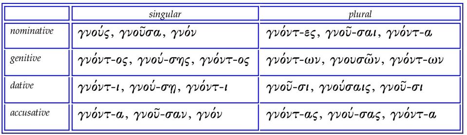 γνουσῶν, γνόντ-ων dative γνόντ-ι, γνού-σῃ, γνόντ-ι γνοῦ-σι,