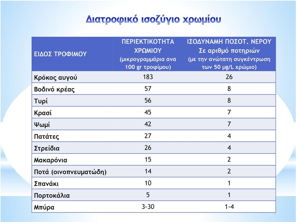 ΝΕΡΟΥ Σε αριθµό ποτηριών (µε την ανώτατη συγκέντρωση των 50 µg/l χρώµιο) Κρόκος αυγού