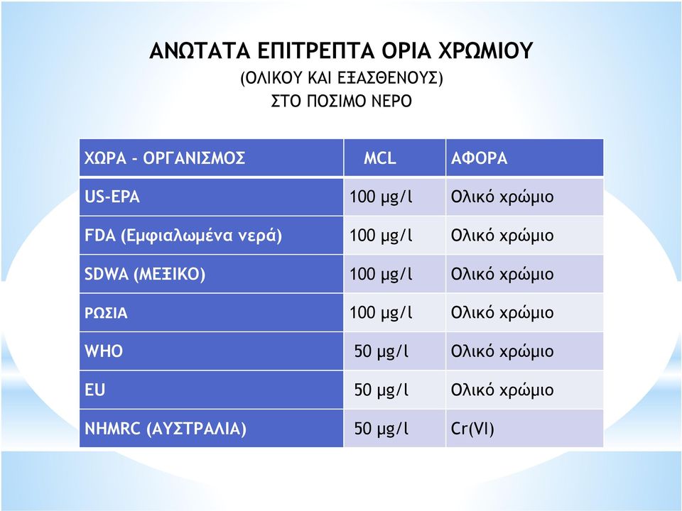 µg/l Ολικό χρώµιο SDWA (ΜΕΞΙΚΟ) 100 µg/l Ολικό χρώµιο ΡΩΣΙΑ 100 µg/l Ολικό