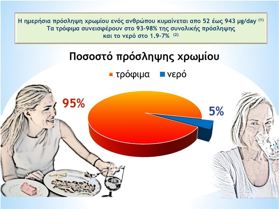στο 93 98% της συνολικής πρόσληψης και το νερό στο 1.