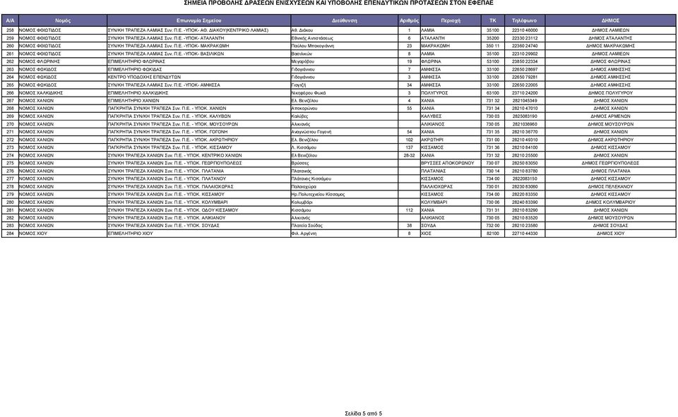 ΔΗΜΟΣ ΛΑΜΙΕΩΝ 262 ΝΟΜΟΣ ΦΛΩΡΙΝΗΣ ΕΠΙΜΕΛΗΤΗΡΙΟ ΦΛΩΡΙΝΑΣ Μεγαρόβου 19 ΦΛΩΡΙΝΑ 53100 23850 22334 ΔΗΜΟΣ ΦΛΩΡΙΝΑΣ 263 ΝΟΜΟΣ ΦΩΚΙΔΟΣ ΕΠΙΜΕΛΗΤΗΡΙΟ ΦΩΚΙΔΑΣ Γιδογιάννου 7 ΑΜΦΙΣΣΑ 33100 22650 28697 ΔΗΜΟΣ