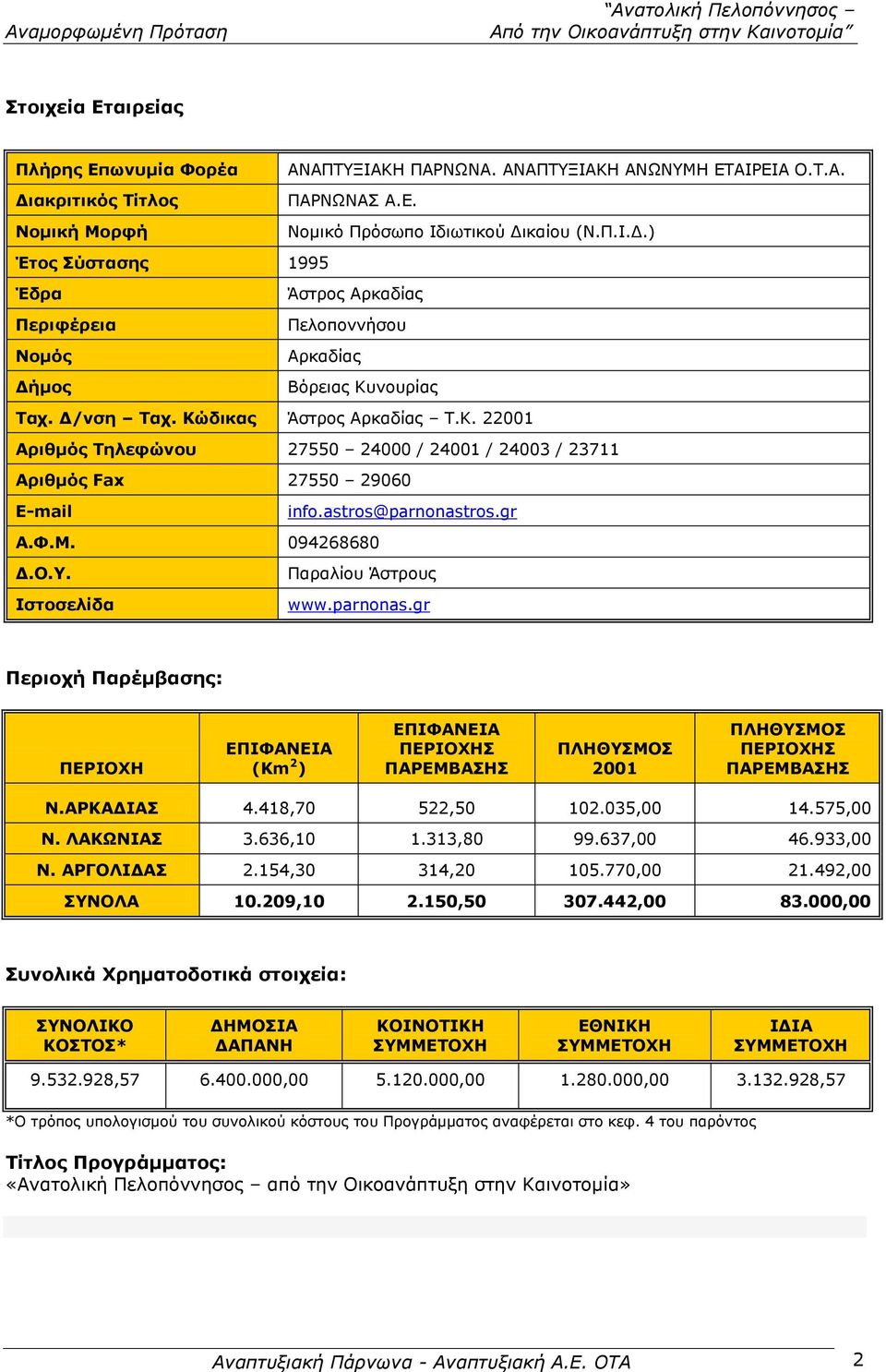 Δ/νση Ταχ. Κώδικας Άστρος Αρκαδίας Τ.Κ. 22001 Αριθμός Τηλεφώνου 27550 24000 / 24001 / 24003 / 23711 Αριθμός Fax 27550 29060 Ε-mail info.astros@parnonastros.gr Α.Φ.Μ. 094268680 Δ.Ο.Υ.