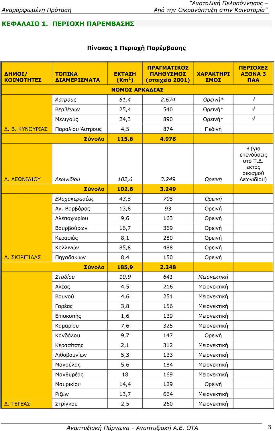 674 Ορεινή* Βερβένων 25,4 540 Ορεινή* Μελιγούς 24,3 890 Ορεινή* Παραλίου Άστρους 4,5 874 Πεδινή Σύνολο 115,6 4.978 Δ. ΛΕΩΝΙΔΙΟΥ Λεωνιδίου 102,6 3.249 Ορεινή Δ. ΣΚΙΡΙΤΙΔΑΣ Δ. ΤΕΓΕΑΣ Σύνολο 102,6 3.