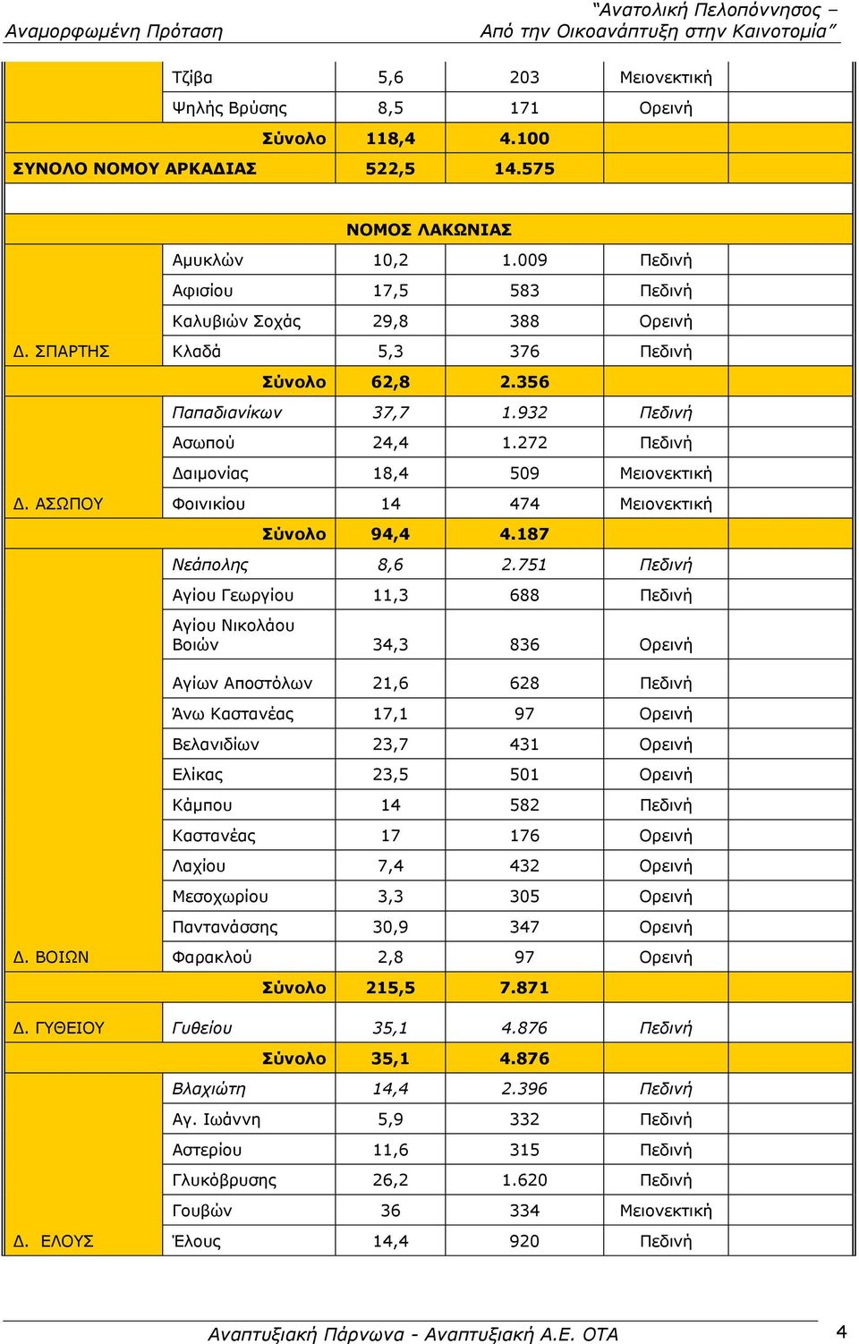 272 Πεδινή Δαιμονίας 18,4 509 Μειονεκτική Φοινικίου 14 474 Μειονεκτική Σύνολο 94,4 4.187 Νεάπολης 8,6 2.