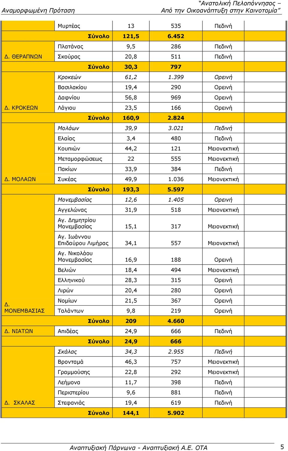 021 Πεδινή Ελαίας 3,4 480 Πεδινή Κουπιών 44,2 121 Μειονεκτική Μεταμορφώσεως 22 555 Μειονεκτική Πακίων 33,9 384 Πεδινή Συκέας 49,9 1.036 Μειονεκτική Σύνολο 193,3 5.597 Μονεμβασίας 12,6 1.