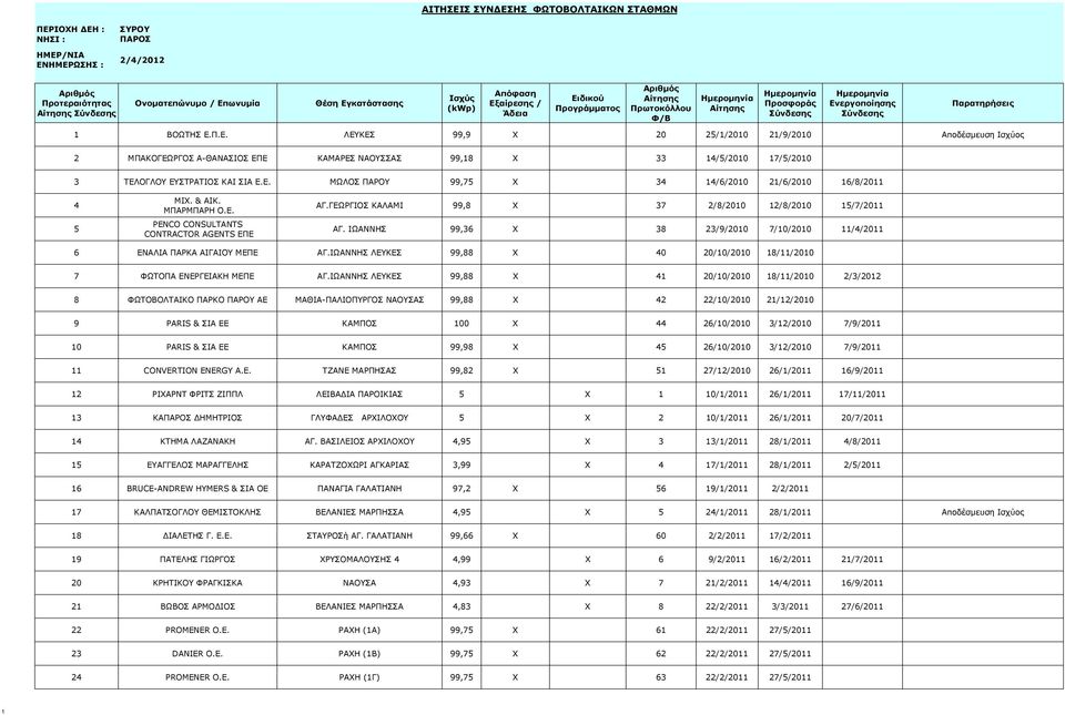 ΙΩΑΝΝΗΣ 99,36 X 38 23/9/2010 7/10/2010 11/4/2011 6 ΕΝΑΛΙΑ ΠΑΡΚΑ ΑΙΓΑΙΟΥ ΜΕΠΕ ΑΓ.ΙΩΑΝΝΗΣ ΛΕΥΚΕΣ 99,88 X 40 20/10/2010 18/11/2010 7 ΦΩΤΟΠΑ ΕΝΕΡΓΕΙΑΚΗ ΜΕΠΕ ΑΓ.