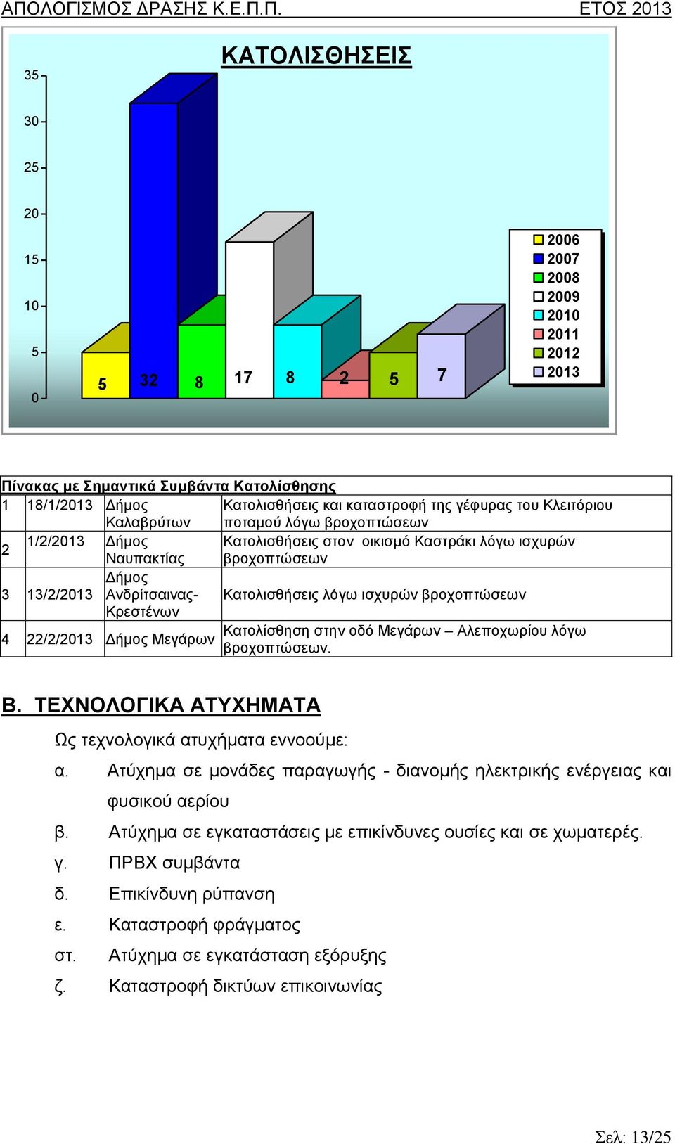 βροχοπτώσεων Κρεστένων 4 Κατολίσθηση στην οδό Μεγάρων Αλεποχωρίου λόγω 22/2/2013 Δήμος Μεγάρων βροχοπτώσεων. Β. ΤΕΧΝΟΛΟΓΙΚΑ ΑΤΥΧΗΜΑΤΑ Ως τεχνολογικά ατυχήματα εννοούμε: α.