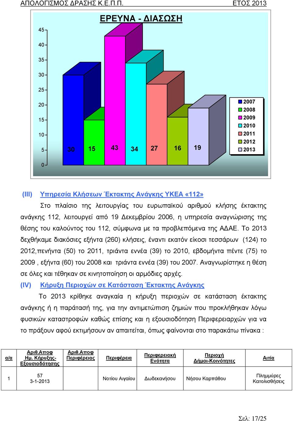 Το 2013 δεχθήκαμε διακόσιες εξήντα (260) κλήσεις, έναντι εκατόν είκοσι τεσσάρων (124) το 2012,πενήντα (50) το 2011, τριάντα εννέα (39) το 2010, εβδομήντα πέντε (75) το 2009, εξήντα (60) του 2008 και