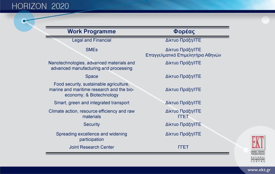 resource efficiency and raw materials Security Spreading excellence and widening participation Joint Research Center Φορέας Δίκτυο Πράξη/ΙΤΕ Δίκτυο