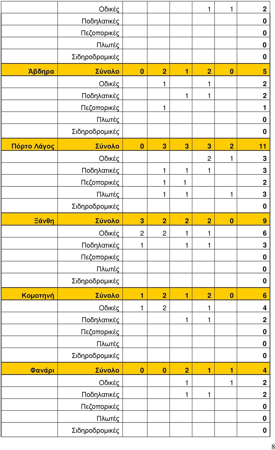 Ξάνθη Σύνολο 3 2 2 2 0 9 Οδικές 2 2 1 1 6 Ποδηλατικές 1 1 1 3 Πεζοπορικές 0 Πλωτές 0 Σιδηροδροµικές 0 Κοµοτηνή Σύνολο 1 2 1 2 0 6 Οδικές 1 2 1 4