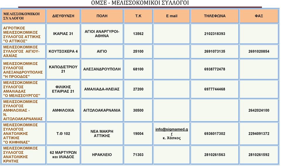 Κ E mail ΤΗΛΕΦΩΝΑ ΦΑΞ ΙΚΑΡΙΑΣ 31 ΑΓΙΟΙ ΑΝΑΡΓΥΡΟΙ- ΑΘΗΝΑ 13562 2102318393 ΚΟΥΤΣΟΧΕΡΑ 4 ΑΙΓΙΟ 25100 2691073135 2691020854 ΚΑΠΟΔΙΣΤΡΙΟΥ 21 ΦΙΛΙΚΗΣ ΕΤΑΙΡΙΑΣ 21