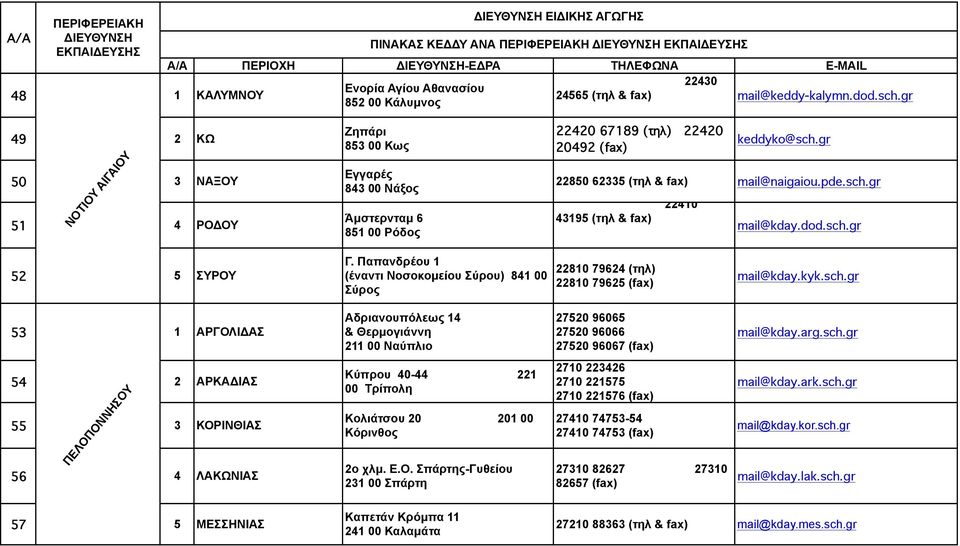 gr 22850 62335 (τηλ & fax) mail@naigaiou.pde.sch.gr 43195 (τηλ & fax) 22410 mail@kday.dod.sch.gr 52 5 ΣΥΡΟΥ Γ.