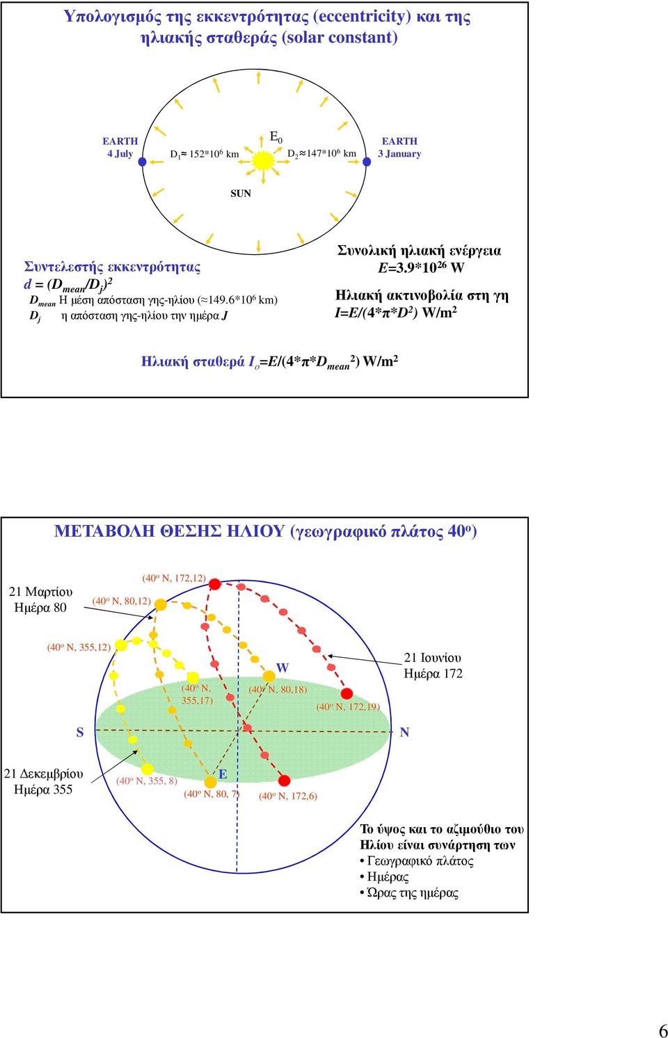 9*10 26 W Ηλιακή ακτινοβολία στη γη I=E/(4*π*D 2 ) W/m 2 Ηλιακή σταθερά I o =E/(4*π*D mean2 ) W/m 2 ΜΕΤΑΒΟΛΗ ΘΕΣΗΣ ΗΛΙΟΥ (γεωγραφικό πλάτος 40 ο ) 21 Μαρτίου Ηµέρα 80 (40 o N, 80,12) (40 o N,