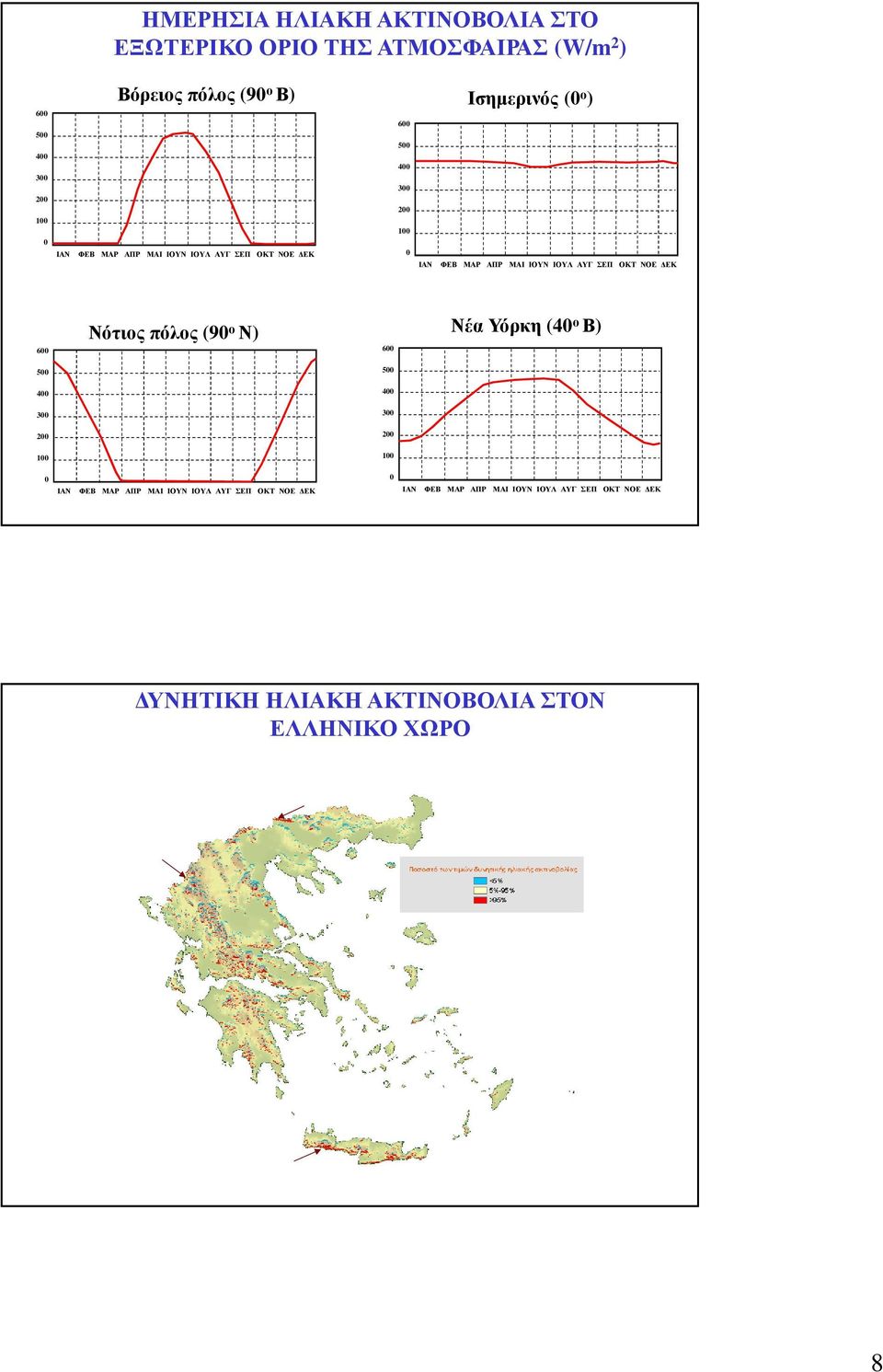 ΣΕΠ ΟΚΤ ΝΟΕ ΕΚ 600 Νότιος πόλος (90 ο Ν) 600 Νέα Υόρκη (40 ο Β) 500  ΣΕΠ ΟΚΤ ΝΟΕ ΕΚ ΥΝΗΤΙΚΗ ΗΛΙΑΚΗ ΑΚΤΙΝΟΒΟΛΙΑ ΣΤΟΝ ΕΛΛΗΝΙΚΟ