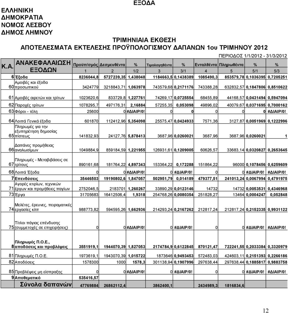 ΙΑ ΝΟΜΟΣ ΛΕΣΒΟΥ ΔΗΜΟΣ ΛΗΜΝΟΥ ΤΡΙΜΗΝΙΑΙΑ ΕΚΘΕΣΗ ΑΠΟΤΕΛΕΣΜΑΤΑ ΕΚΤΕΛΕΣΗΣ ΠΡΟΫΠΟΛΟΓΙΣΜΟΥ ΔΑΠΑΝΩΝ 1ου ΤΡΙΜΗΝΟΥ 2012 Κ.Α. ΑΝΑΚΕΦΑΛΑΙΩΣΗ ΕΞΟΔΩΝ ΠΕΡΙΟΔΟΣ 1/1/2012-31/3/2012 Προϋπ/σμός Δεσμευθέντα %