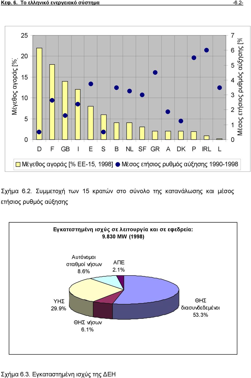 αγοράς [% ΕΕ-15, 1998] Μέσος ετήσιος ρυθµός αύξησης 1990-1998 Σχήµα 6.2.