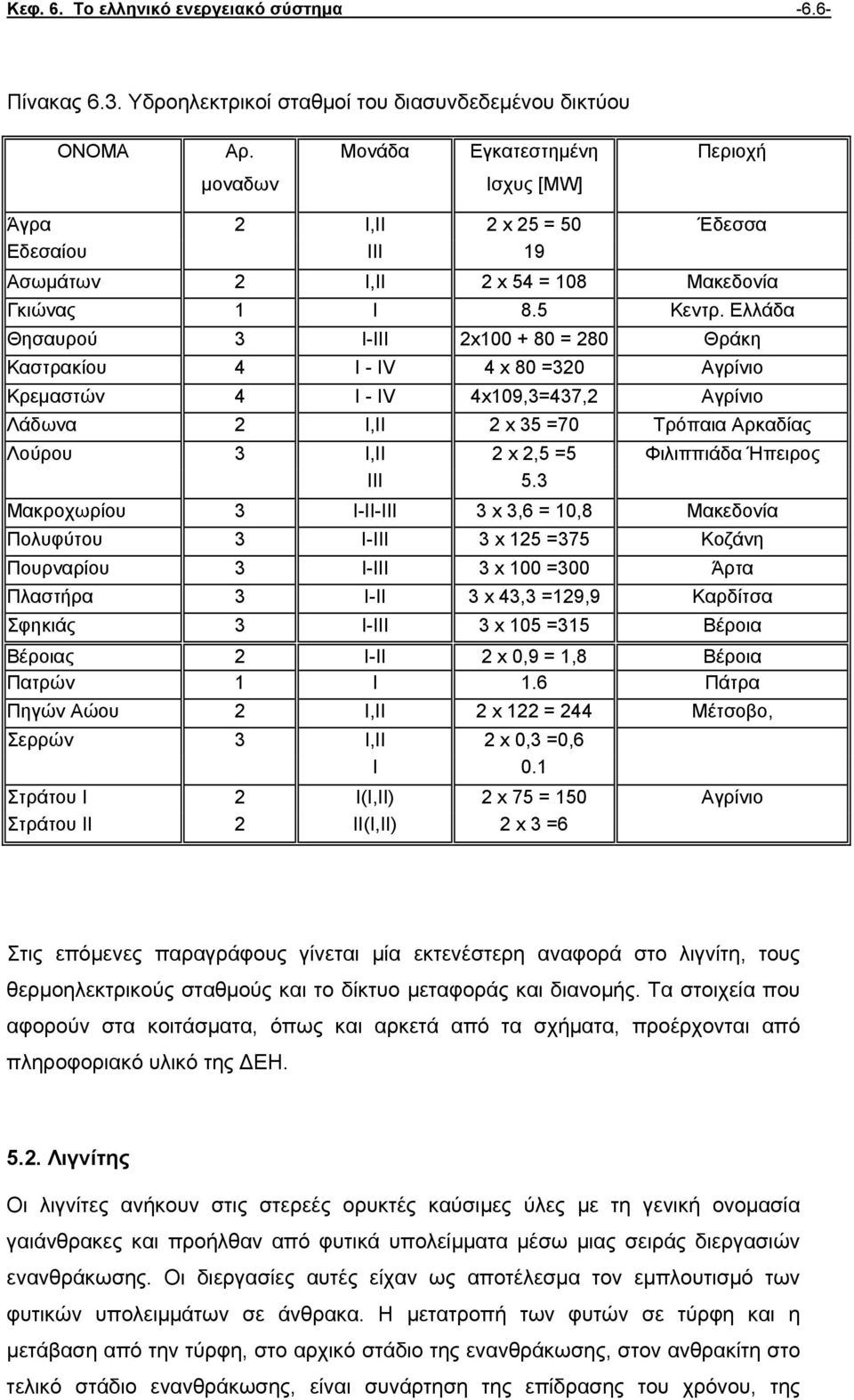 Ελλάδα Θησαυρού 3 Ι-ΙΙΙ 2x100 + 80 = 280 Θράκη Καστρακίου 4 I - IV 4 x 80 =320 Αγρίνιο Κρεµαστών 4 I - IV 4x109,3=437,2 Αγρίνιο Λάδωνα 2 Ι,ΙΙ 2 x 35 =70 Τρόπαια Αρκαδίας Λούρου 3 Ι,ΙΙ 2 x 2,5 =5