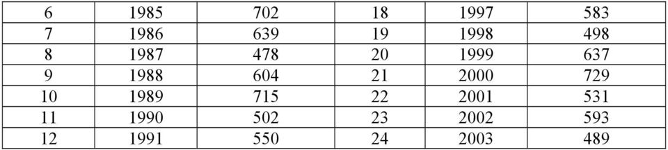 604 21 2000 729 10 1989 715 22 2001 531