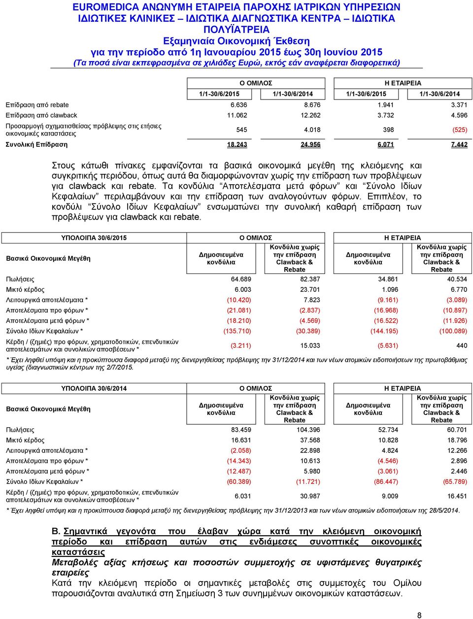 442 Στους κάτωθι πίνακες εμφανίζονται τα βασικά οικονομικά μεγέθη της κλειόμενης και συγκριτικής περιόδου, όπως αυτά θα διαμορφώνονταν χωρίς την επίδραση των προβλέψεων για clawback και rebate.