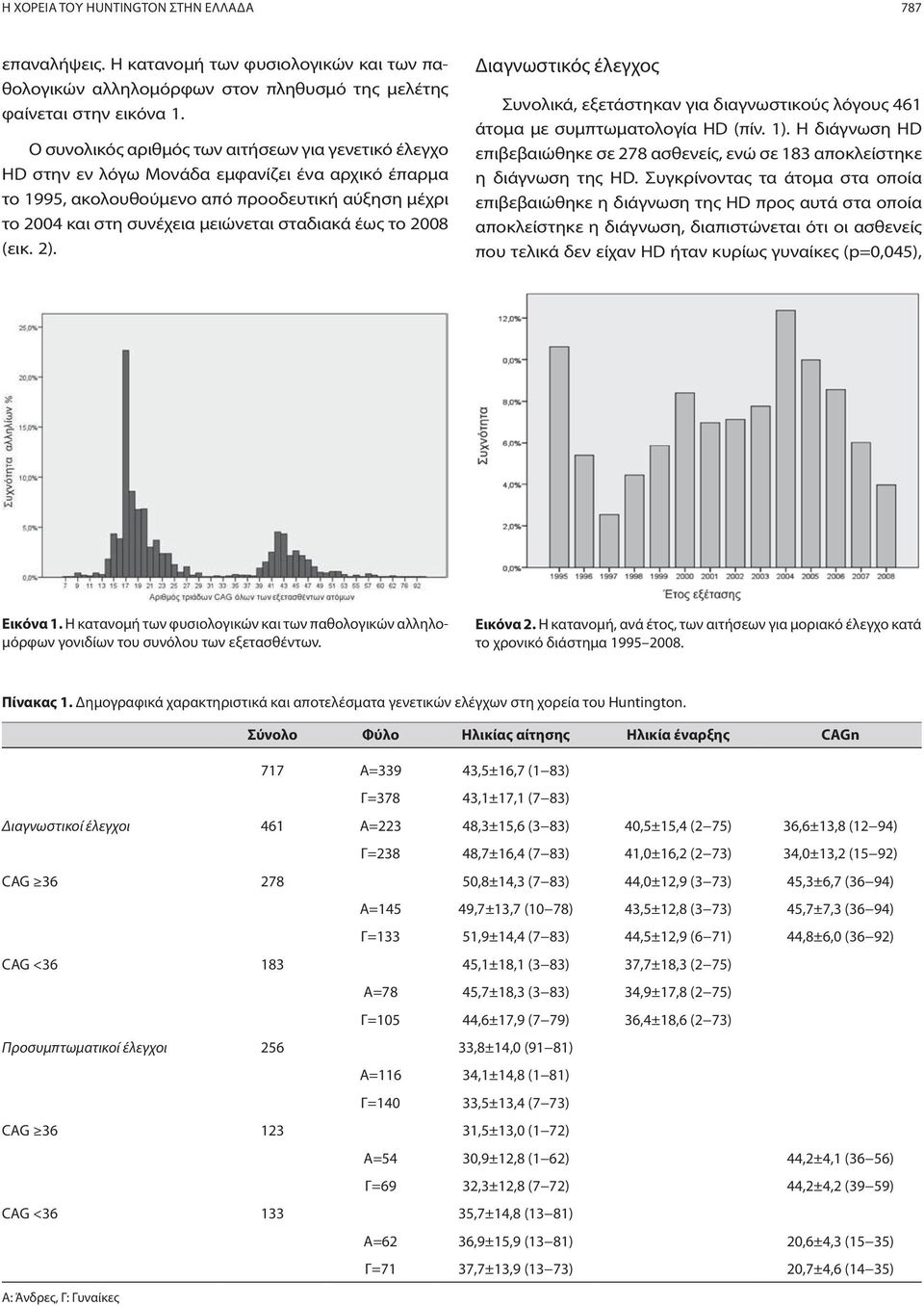 έως το 2008 (εικ. 2). Διαγνωστικός έλεγχος Συνολικά, εξετάστηκαν για διαγνωστικούς λόγους 461 άτομα με συμπτωματολογία HD (πίν. 1).