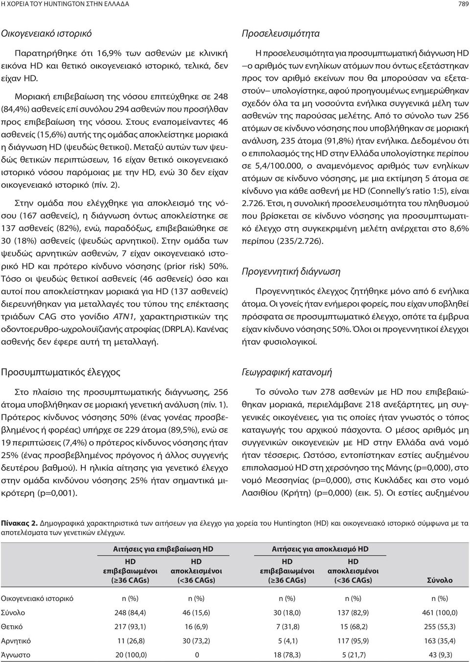 Στους εναπομείναντες 46 ασθενείς (15,6%) αυτής της ομάδας αποκλείστηκε μοριακά η διάγνωση HD (ψευδώς θετικοί).