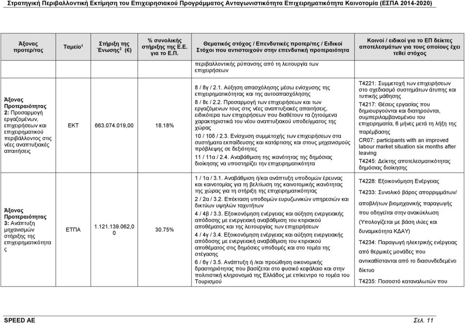 Θεματικός στόχος / Επενδυτικές προτερ/τες / Ειδικοί Στόχοι που αντιστοιχούν στην επενδυτική προτεραιότητα Κοινοί / ειδικοί για το ΕΠ δείκτες αποτελεσμάτων για τους οποίους έχει τεθεί στόχος
