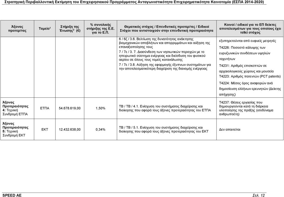 Θεματικός στόχος / Επενδυτικές προτερ/τες / Ειδικοί Στόχοι που αντιστοιχούν στην επενδυτική προτεραιότητα Κοινοί / ειδικοί για το ΕΠ δείκτες αποτελεσμάτων για τους οποίους έχει τεθεί στόχος 6 / 6ζ /