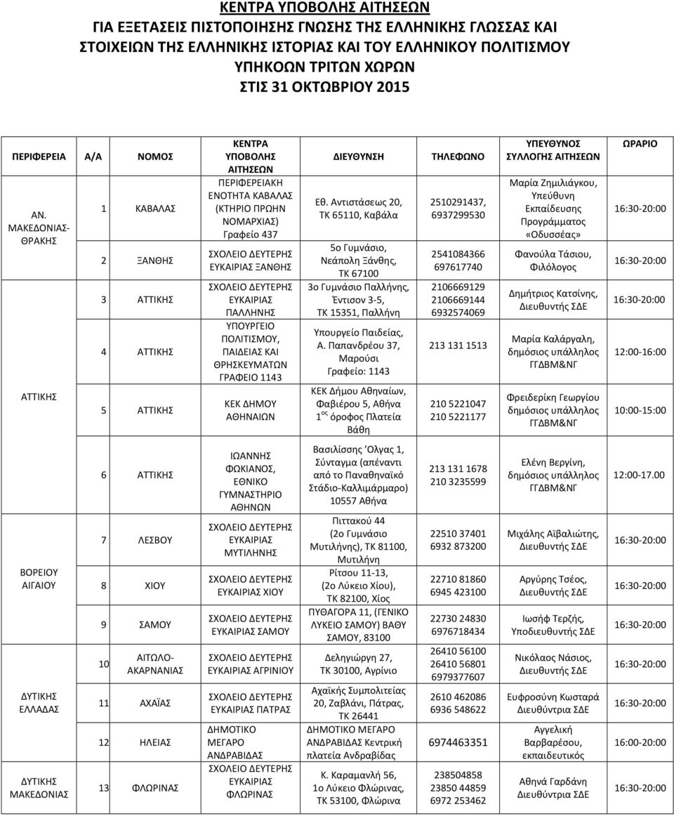 ΜΑΚΕΔΟΝΙΑΣ- ΘΡΑΚΗΣ ΑΤΤΙΚΗΣ 1 ΚΑΒΑΛΑΣ 2 ΞΑΝΘΗΣ 3 ΑΤΤΙΚΗΣ 4 ΑΤΤΙΚΗΣ 5 ΑΤΤΙΚΗΣ ΚΕΝΤΡΑ ΥΠΟΒΟΛΗΣ ΑΙΤΗΣΕΩΝ ΠΕΡΙΦΕΡΕΙΑΚΗ ΕΝΟΤΗΤΑ ΚΑΒΑΛΑΣ (ΚΤΗΡΙΟ ΠΡΩΗΝ ΝΟΜΑΡΧΙΑΣ) Γραφείο 437 ΞΑΝΘΗΣ ΠΑΛΛΗΝΗΣ ΥΠΟΥΡΓΕΙΟ