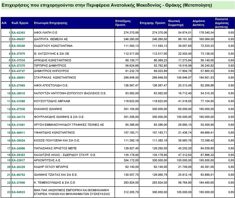 136,05 0,65 5 ΕΑ-37534 ΑΡΙΚΙ ΗΣ ΚΩΝΣΤΑΝΤΙΝΟΣ 88.150,77 86.369,23 17.273,84 56.140,00 0,65 6 ΕΑ-27270 ΠΙΡΠΙΡΗΣ ΗΜΗΤΡΙΟΣ 56.624,66 55.762,80 19.516,98 36.245,82 0,65 7 ΕΑ-43727 ΗΜΗΤΡΙΟΣ ΚΗΠΟΥΡΟΣ 91.