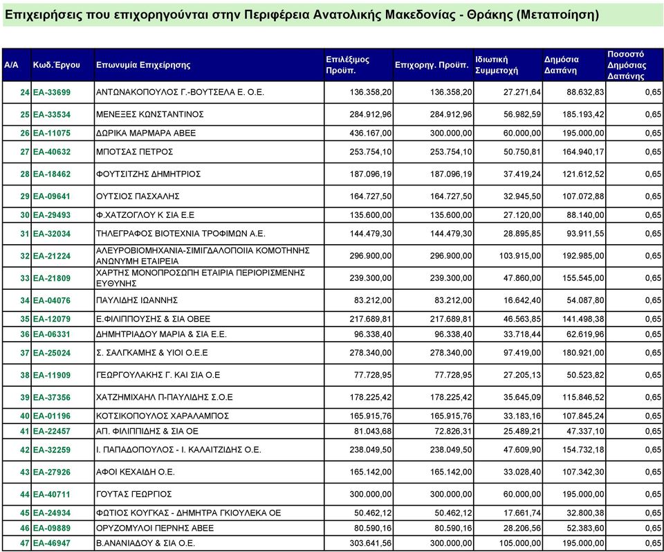 940,17 0,65 28 ΕΑ-18462 ΦΟΥΤΣΙΤΖΗΣ ΗΜΗΤΡΙΟΣ 187.096,19 187.096,19 37.419,24 121.612,52 0,65 29 ΕΑ-09641 ΟΥΤΣΙΟΣ ΠΑΣΧΑΛΗΣ 164.727,50 164.727,50 32.945,50 107.072,88 0,65 30 ΕΑ-29493 Φ.