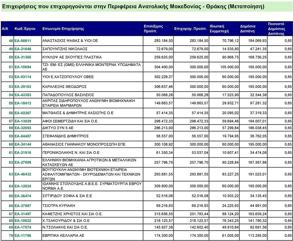 000,00 0,65 52 ΕΑ-03114 ΥΙΟΙ Ε.ΧΑΤΖΟΠΟΥΛΟΥ ΟΒΕΕ 302.229,37 300.000,00 60.000,00 195.000,00 0,65 53 ΕΑ-29163 ΚΑΡΑΛΕΞΗΣ ΘΕΟ ΩΡΟΣ 306.637,46 300.000,00 60.000,00 195.000,00 0,65 54 ΕΑ-43353 ΠΑΠΑ ΟΠΟΥΛΟΣ ΒΑΣΙΛΕΙΟΣ 50.