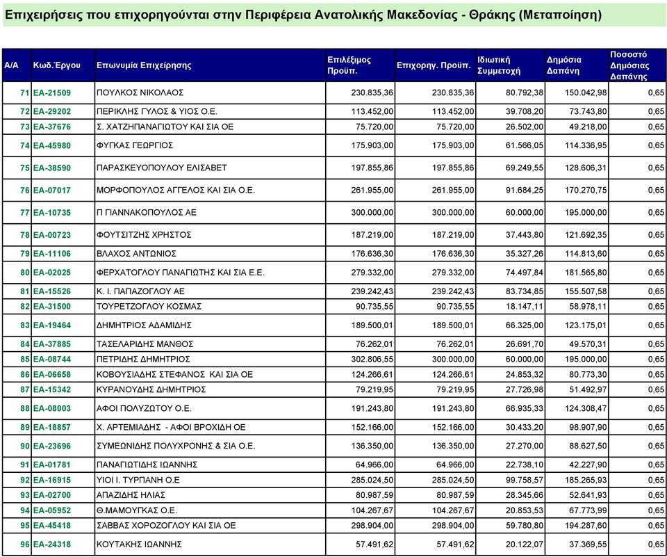 855,86 69.249,55 128.606,31 0,65 76 ΕΑ-07017 ΜΟΡΦΟΠΟΥΛΟΣ ΑΓΓΕΛΟΣ ΚΑΙ ΣΙΑ Ο.Ε. 261.955,00 261.955,00 91.684,25 170.270,75 0,65 77 ΕΑ-10735 Π ΓΙΑΝΝΑΚΟΠΟΥΛΟΣ ΑΕ 300.000,00 300.000,00 60.000,00 195.