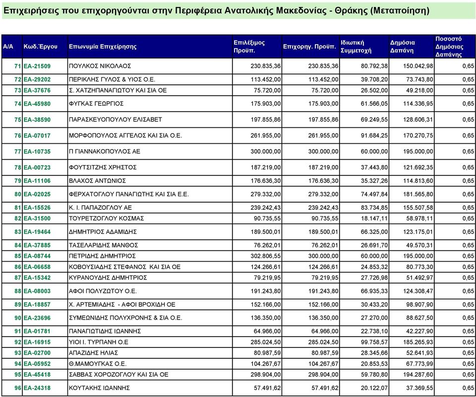 855,86 69.249,55 128.606,31 0,65 76 ΕΑ-07017 ΜΟΡΦΟΠΟΥΛΟΣ ΑΓΓΕΛΟΣ ΚΑΙ ΣΙΑ Ο.Ε. 261.955,00 261.955,00 91.684,25 170.270,75 0,65 77 ΕΑ-10735 Π ΓΙΑΝΝΑΚΟΠΟΥΛΟΣ ΑΕ 300.000,00 300.000,00 60.000,00 195.