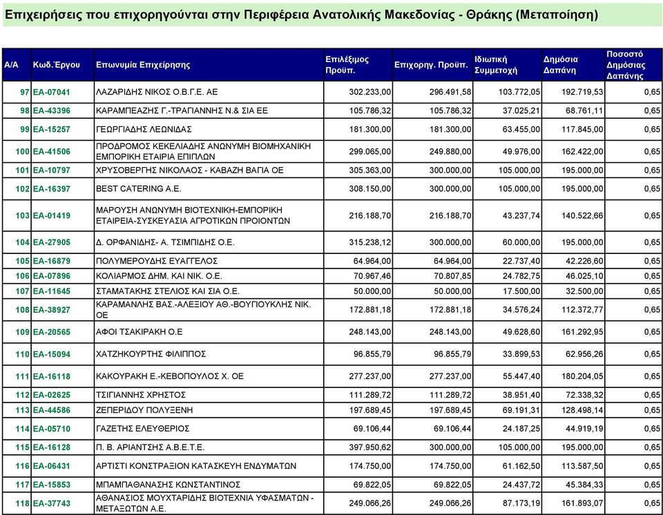 976,00 162.422,00 0,65 101 ΕΑ-10797 ΧΡΥΣΟΒΕΡΓΗΣ ΝΙΚΟΛΑΟΣ - ΚΑΒΑΖΗ ΒΑΓΙΑ ΟΕ 305.363,00 300.000,00 105.000,00 195.