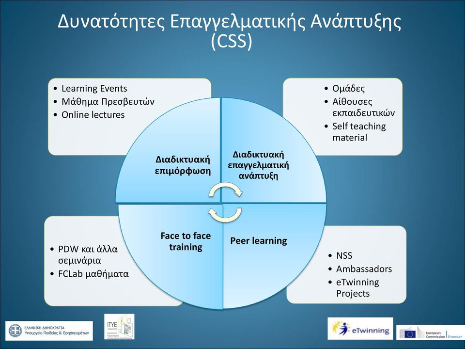 Ομάδες Αίθουσες εκπαιδευτικών Self teaching material PDW και άλλα σεμινάρια