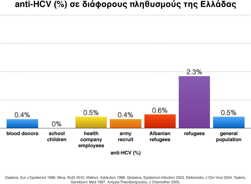 refugees general population Dalekos, Eur J Epidemiol 1996. Mina, WJG 2010. Malliori, Addiction 1998.