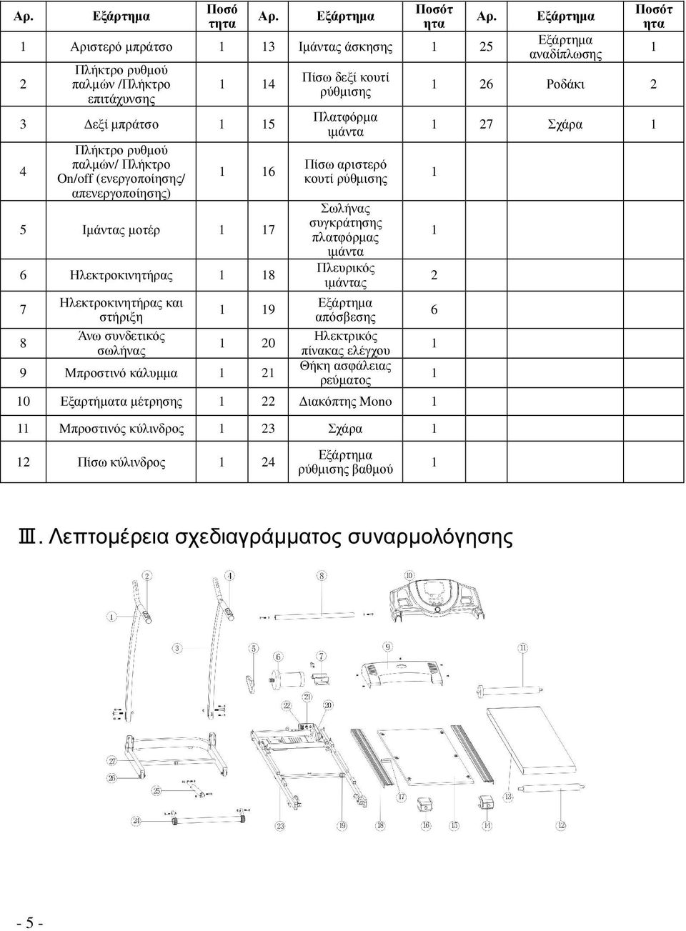 απενεργοποίησης) 1 16 5 Ιµάντας µοτέρ 1 17 6 Ηλεκτροκινητήρας 1 18 7 8 Ηλεκτροκινητήρας και στήριξη Άνω συνδετικός σωλήνας 1 19 1 20 9 Μπροστινό κάλυµµα 1 21 Πίσω δεξί κουτί ρύθµισης Πλατφόρµα ιµάντα