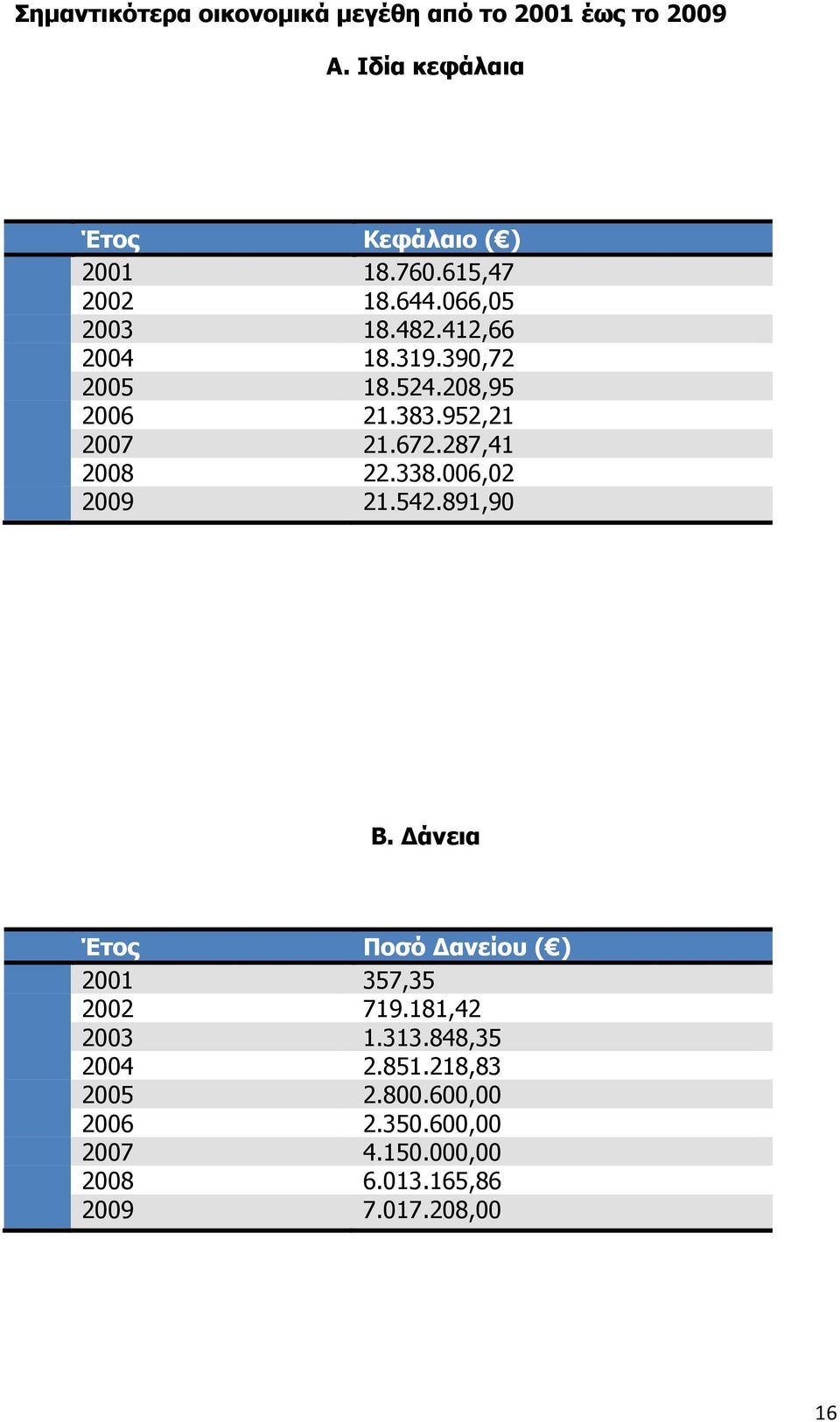 672.287,41 2008 22.338.006,02 2009 21.542.891,90 Β. άνεια Έτος Ποσό ανείου ( ) 2001 357,35 2002 719.