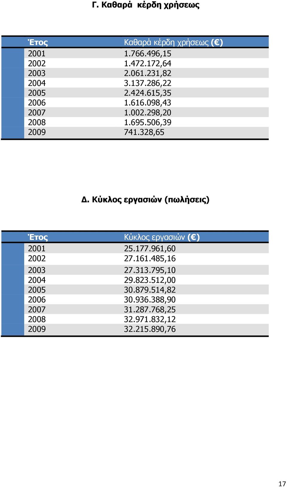 328,65. Κύκλος εργασιών (πωλήσεις) Έτος Κύκλος εργασιών ( ) 2001 25.177.961,60 2002 27.161.485,16 2003 27.313.