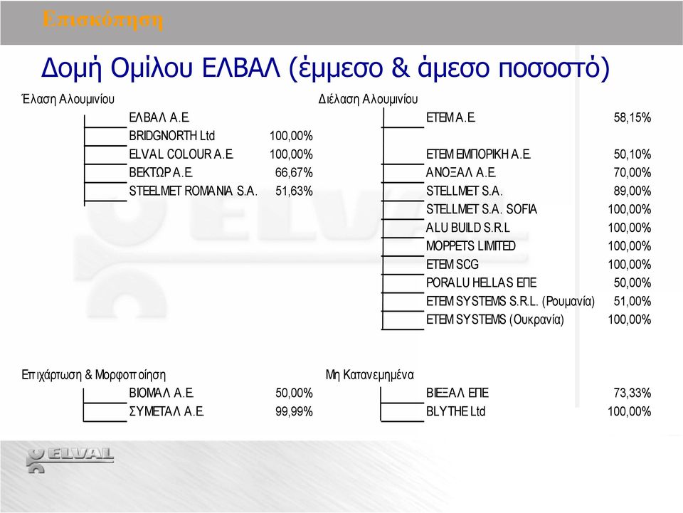 A. 51,63% STELLMET S.A. 89,00% STELLMET S.A. SOFIA 100,00% ALU BUILD S.R.