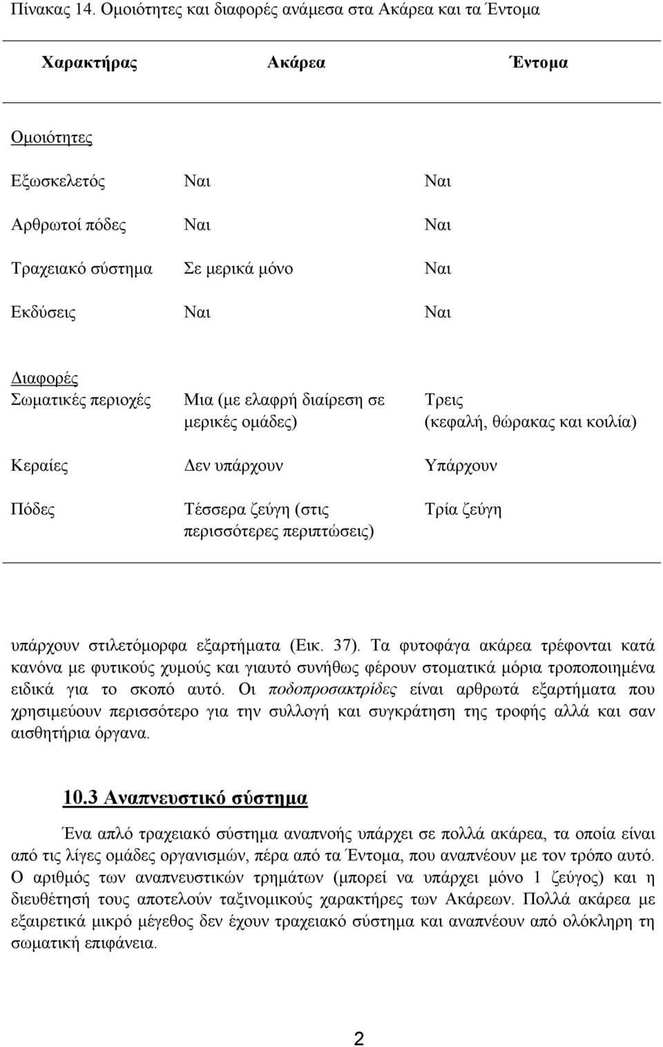 Πόδες Μια (µε ελαφρή διαίρεση σε µερικές οµάδες) εν υπάρχουν Τέσσερα ζεύγη (στις περισσότερες περιπτώσεις) Τρεις (κεφαλή, θώρακας και κοιλία) Υπάρχουν Τρία ζεύγη υπάρχουν στιλετόµορφα εξαρτήµατα (Εικ.