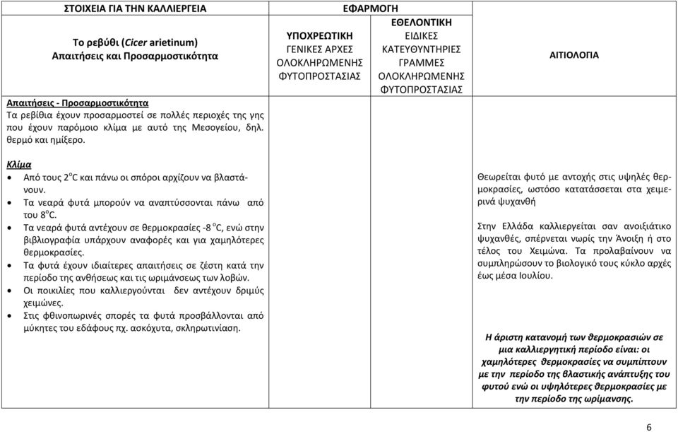 Τα νεαρά φυτά αντέχουν σε θερμοκρασίες -8 ο C, ενώ στην βιβλιογραφία υπάρχουν αναφορές και για χαμηλότερες θερμοκρασίες.