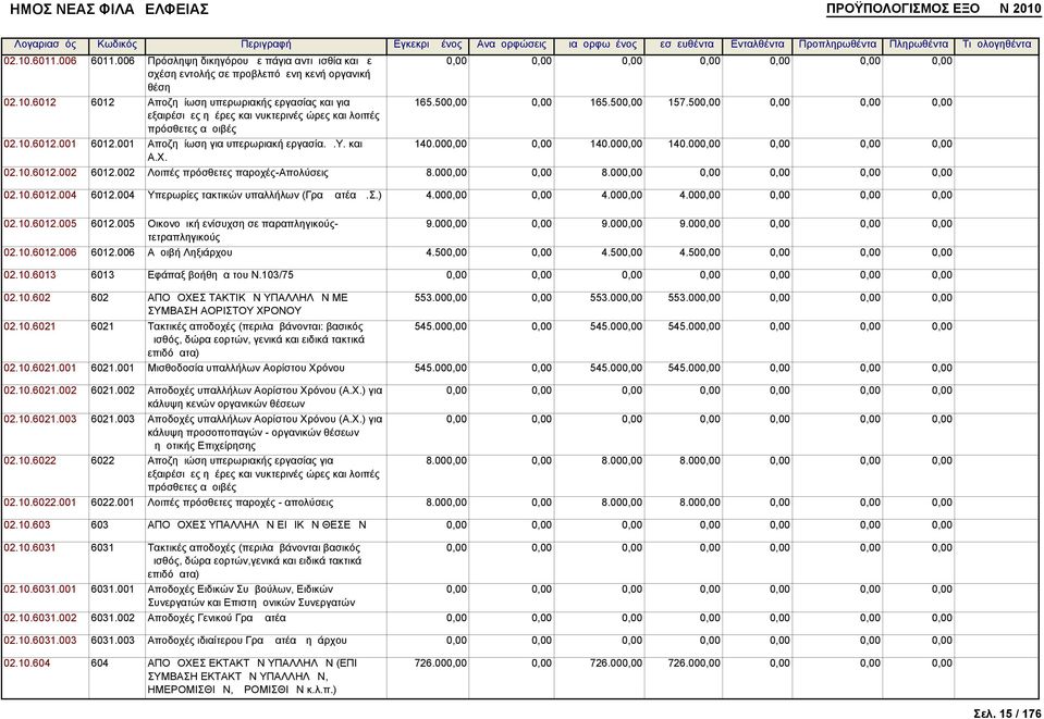 002 Λοιπές πρόσθετες παροχές-απολύσεις 8.000,00 0,00 8.000,00 0,00 0,00 0,00 0,00 02.10.6012.004 6012.004 Υπερωρίες τακτικών υπαλλήλων (Γραμματέα Δ.Σ.) 4.000,00 0,00 4.000,00 4.